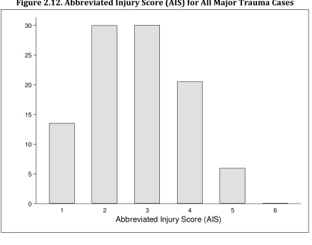 Table 2.12. Abbreviated Injury Score (AIS) for All Major Trauma Cases 