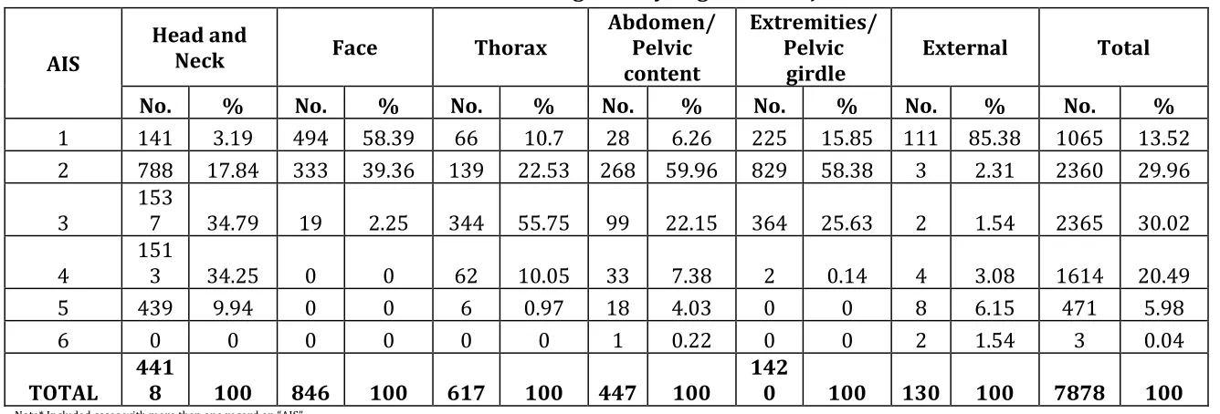 Table 2.12a. Distribution According to Body Region for Major Trauma Cases  