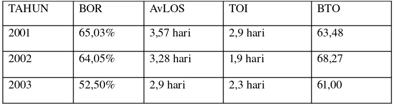 Tabel  1. 4 . Perkembangan Kinerja  Ruang Fatimah RS RoemaniTahun 2001 - 2003