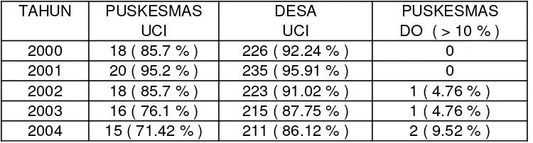 Tabel 1.1. Hasil Cakupan UCI di Kabupaten Batang