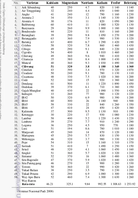 Tabel 3 Kandungan Mineral Makro Beras Giling Varietas Unggul Baru (ppm) 