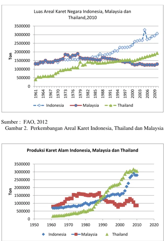 Gambar  4  menunjukkan  bahwa    kenaikan    produktivitas    karet  alam  Indonesia    sangat    lambat