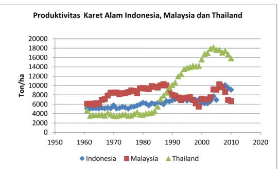 Tabel 2. Distribusi Ekspor Karet Indonesia Berdasarkan Negara Tujuan (%) 