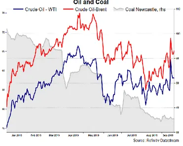 Gambar 5. Harga minyak mentah Brent dan WTI  menguat secara mingguan, sementara harga acuan  batubara ICE Newcastle melemah secara mingguan Pasar  Obligasi.Yield  US Treasury tenor  10  tahun  pada  akhir  pekan  lalu 