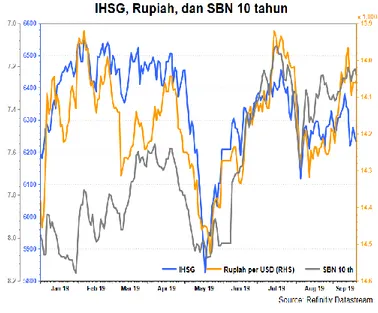 Gambar 8. Pasar Keuangan Indonesia sepekan: Rupiah  terdepresiasi, IHSG melemah, yield SBN seri benchmark naik