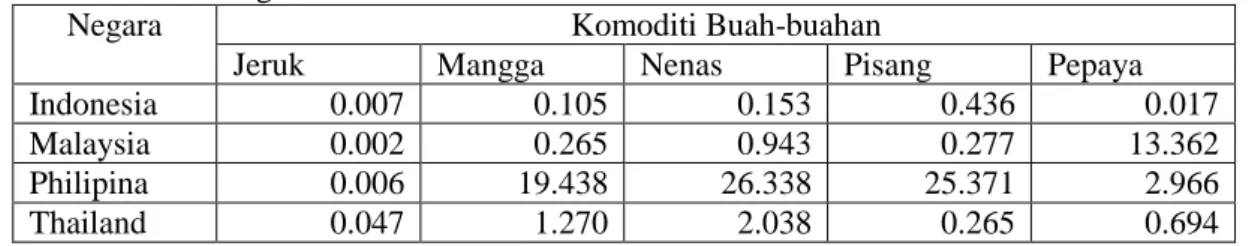 Tabel 1. Hasil Perhitungan Total  RCA 5 Komoditi Buah-buahan Indonesia   dan 3 Negara ASEAN 
