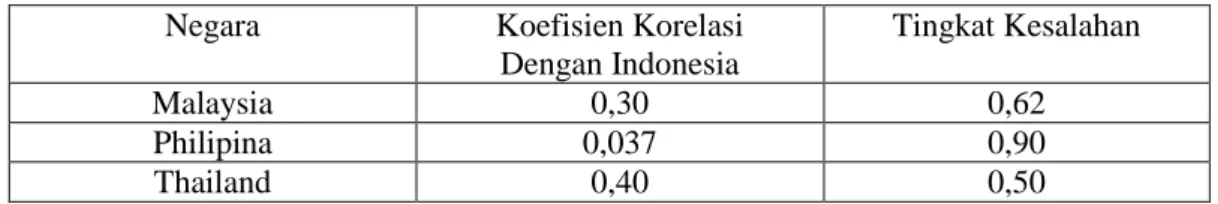Tabel 2. Koefisien Korelasi Antara Total RCA Indonesia dan 3 Negara ASEAN tahun 1994- 1994-2003 