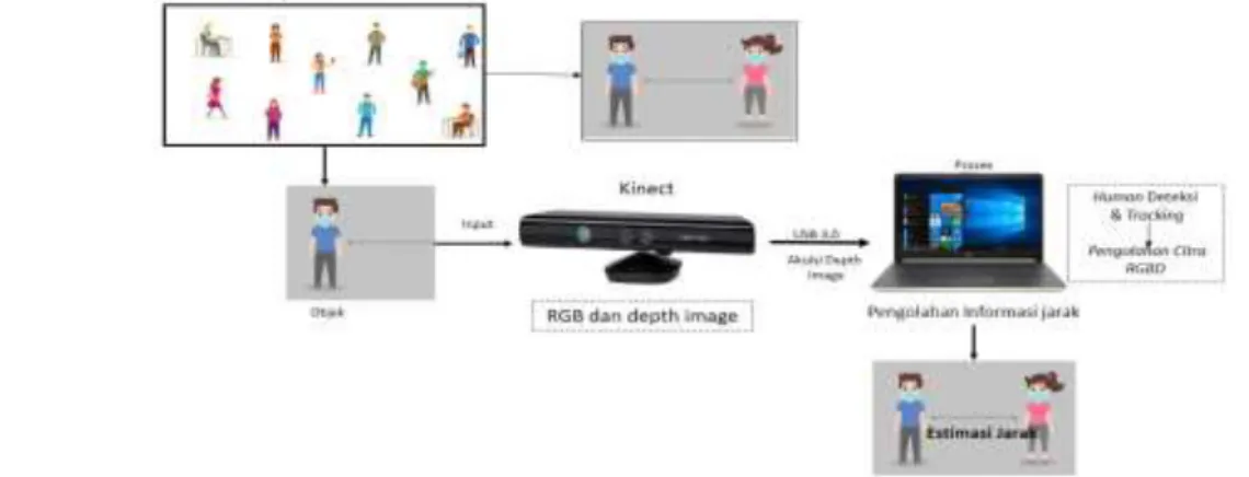 Gambar 1.  Diagram Blok Pembacaan Jarak Fisik Menggunakan Kamera Kinect  Berdasarkan  gambar  1  perangkat  keras  yang  digunakan    1  unit  laptop  sebagai  proses informasi dan objek manusia dicapture oleh kamera Kinect