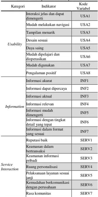 Tabel 1 Variabel penilaian indikator penelitian 