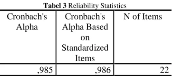 Tabel 3 Reliability Statistics 