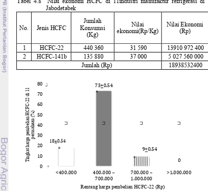 Tabel 4.8  Nilai ekonomi HCFC di 11industri manufaktur refrigerasi di 
