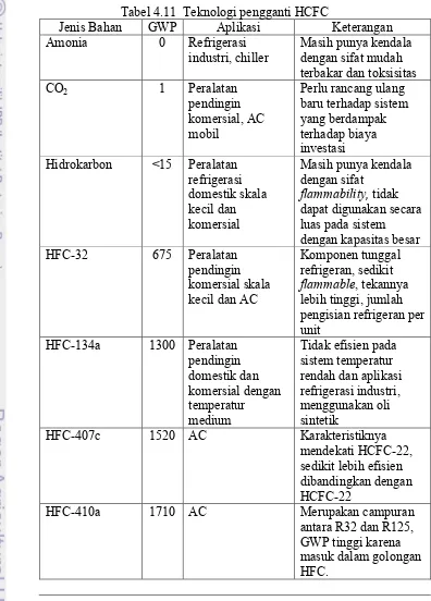 Tabel 4.11  Teknologi pengganti HCFC 