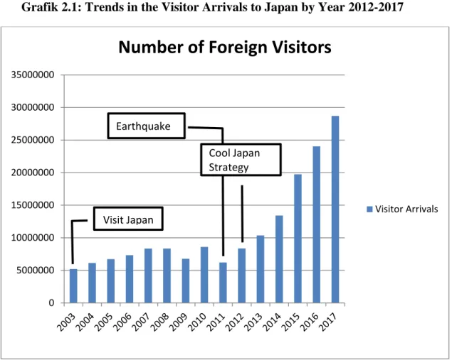 Grafik 2.1: Trends in the Visitor Arrivals to Japan by Year 2012-2017 