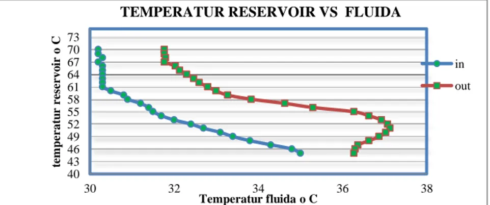 Gambar 3.2. Grafik temperatur reservoir vs fluida dingin 4548515457606366697225303540455055 60