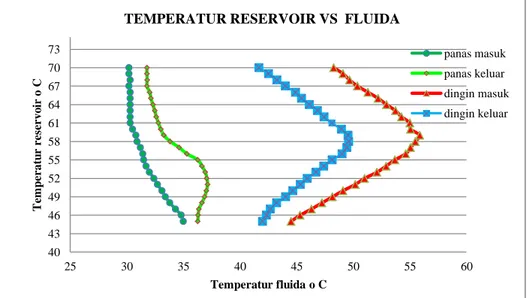 Gambar 4.3 Grafik temperatur reservoir vs temperatur fluida 