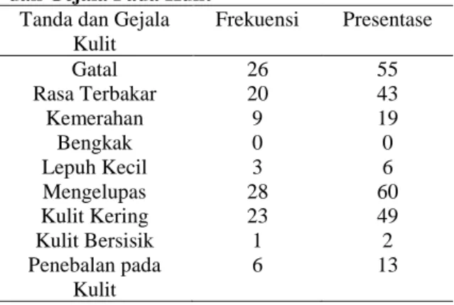 Tabel 1 Profil Responden Berdasarkan Umur 