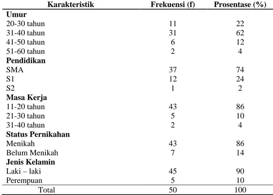 Tabel 1.  Distribusi Frekuensi Karakteristik Responden di Satlantas Polres  Bantulpada Bulan Juni 2019 (n=50) 