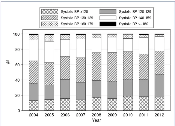 Table 5.7.2(b): Diastolic BP, 2004-2012 