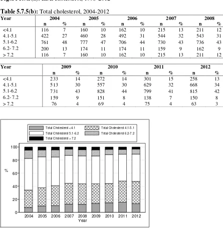 Table 5.7.5(b): Total cholesterol, 2004-2012 