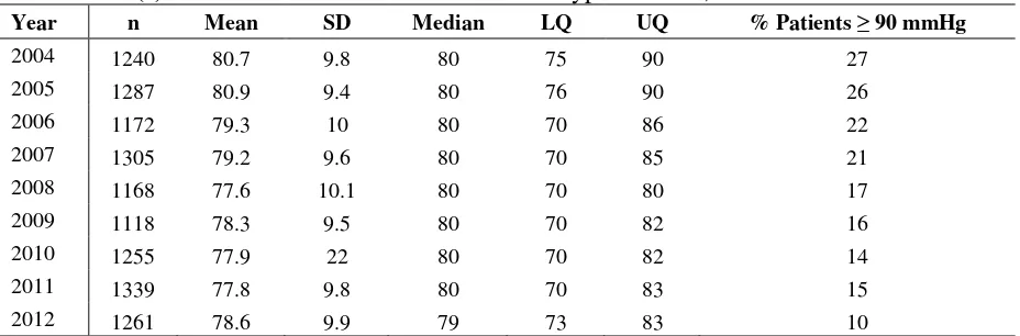 Table 5.7.6(e): Distribution of diastolic BP on anti-hypertensives, 2004-2012 