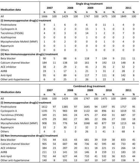 Table 5.3.3: Medication data, 2007-2011