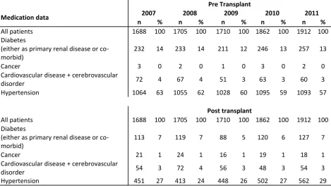Table 5.4.1: Post-transplant complications, 2007-2011