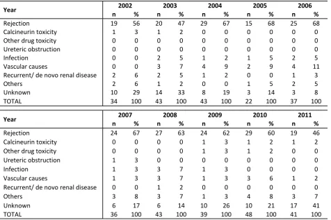 Figure 5.5.1(a): Patient survival, 2002-2011