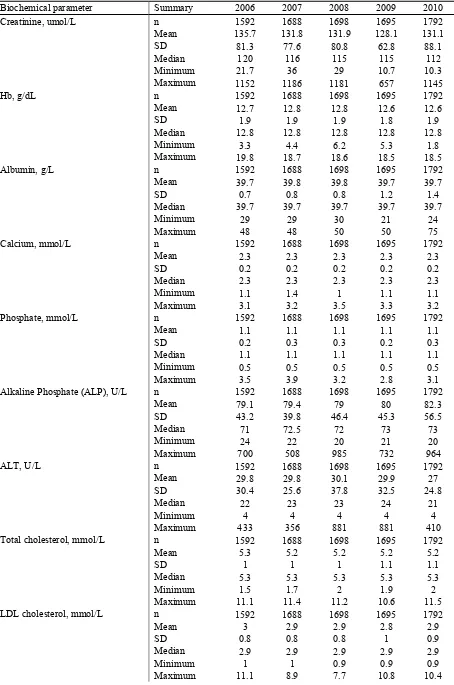 Table 5.3.2: Biochemical data, 2006-2010 