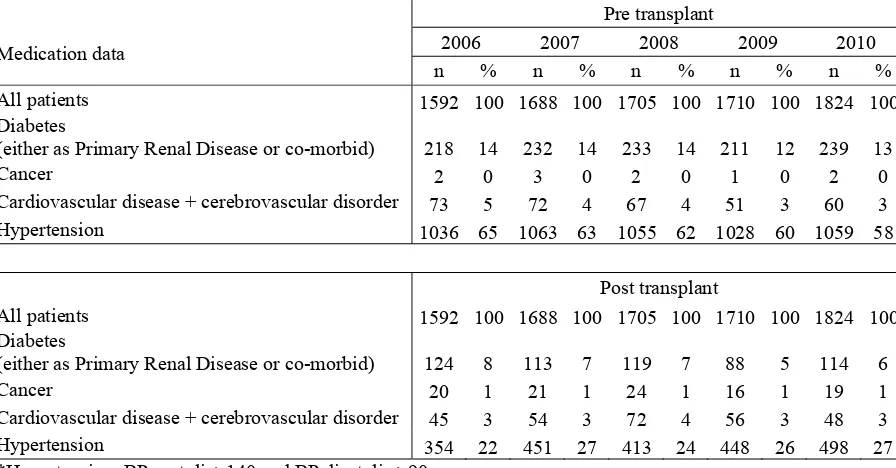 Table 5.4.1: Post-transplant complications, 2006-2010 