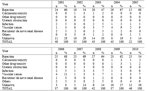 Table 5.4.4: Causes of Graft Failure, 2001-2010 2001 