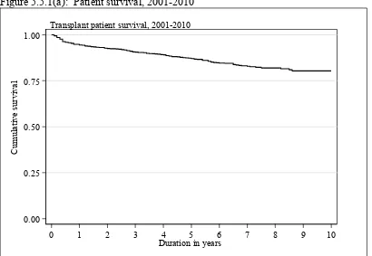 Table 5.5.1(a): Patient survival, 2001-2010 