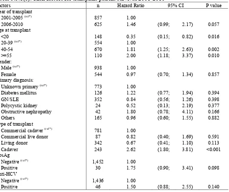 Table 5.5.1(b): Risk factors for transplant patient survival 2001-2010 