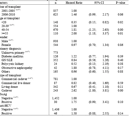 Table 5.5.2(b): Risk factors for transplant graft survival 2001-2010 Factors n Hazard Ratio 