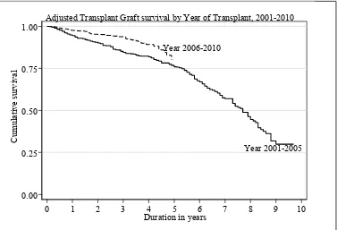Table 5.5.3: Unadjusted Patient survival by type of transplant, 2001-2010 
