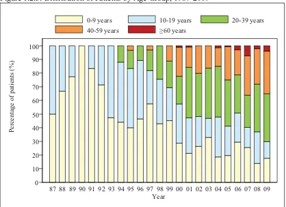 Figure 1.2.3: Distribution of Patients by Age Group, 1987-2009 