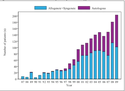 Table 1.3.2: Distribution of Patients by Transplantation Type, 1987-2009 