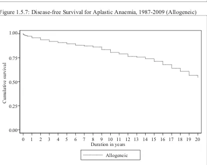 Figure 1.5.7: Disease-free Survival for Aplastic Anaemia, 1987-2009 (Allogeneic) 