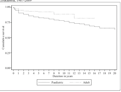 Figure 1.5.8: Disease-free Survival by Age Group for Acute Myeloid Leukaemia,  1987-2009 