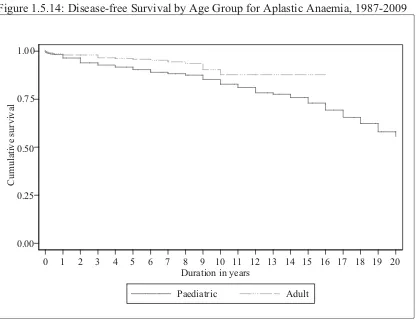 Figure 1.5.14: Disease-free Survival by Age Group for Aplastic Anaemia, 1987-2009 