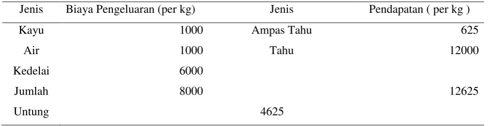Table 2 estimasi pengeluaran dan pendapatan 