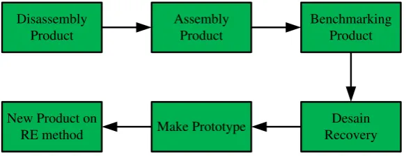 Gambar 1 gambar proses Reverse engineering 
