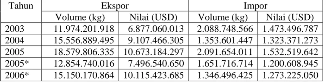 Tabel 1. Neraca Ekspor Impor Sub Sektor Perkebunan Indonesia Tahun  2003-2006 