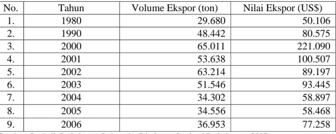 Tabel 2. Volume dan Nilai Ekspor Lada Indonesia Tahun 1980, 1990, dan   2000-2006 
