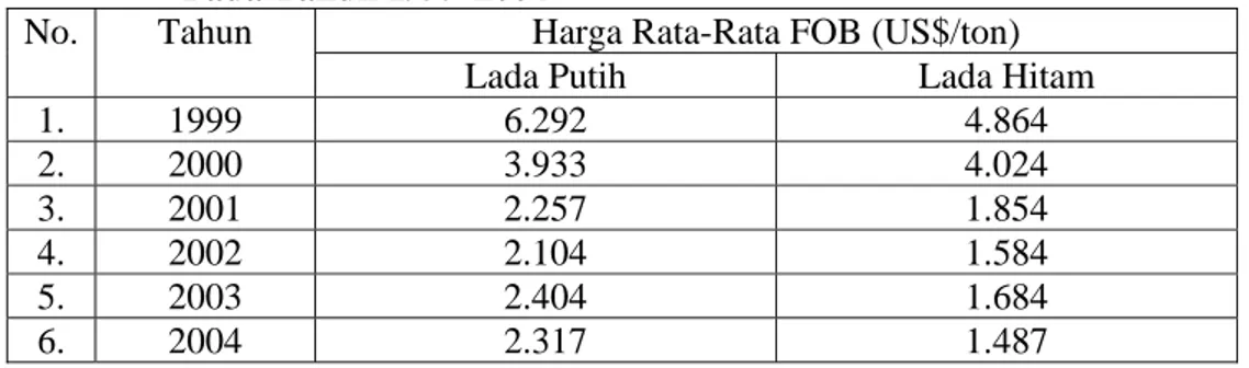 Tabel  4.    Harga  Rata-Rata  FOB  Lada  Putih  dan  Lada  Hitam  Indonesia                      Pada Tahun 1999-2004  