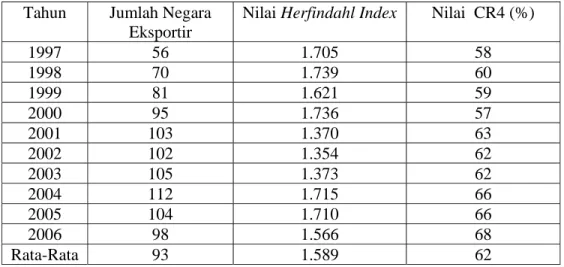 Tabel 6.   Hasil Analisis Herfindahl Index dan Rasio Konsentrasi Komoditas      Lada di Pasar Internasional Tahun 1997-2006 