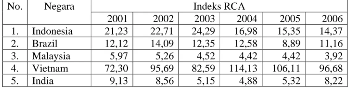 Tabel 7.  Hasil Analisis RCA Lima Negara Eksportir Lada Tahun  2001-2006 