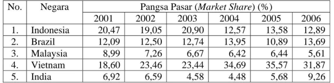 Tabel 8.   Pangsa Pasar (Market Share) Lima Negara Eksportir  Komoditas    Lada Tahun 2001-2006 