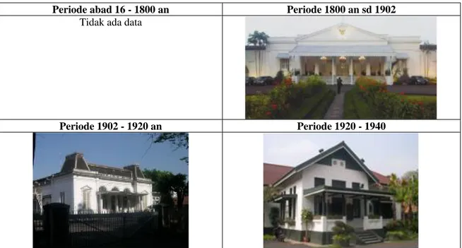 Gambar 1. Tipologi Bangunan Kolonial    
