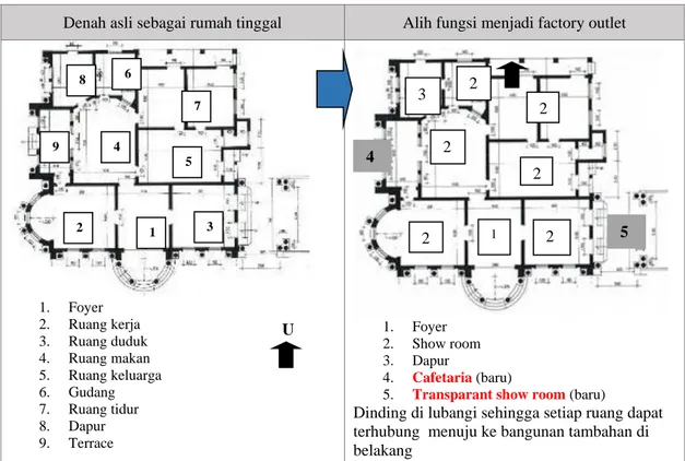 Gambar 5: Alih fungsi ruang-ruang dalam bangunan 