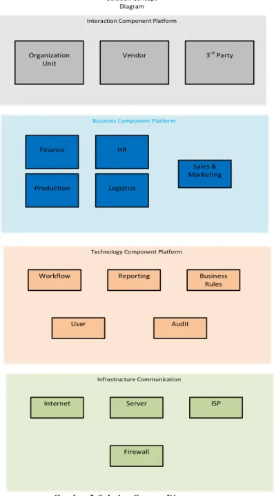 Gambar 3:Solution Concept Diagram 